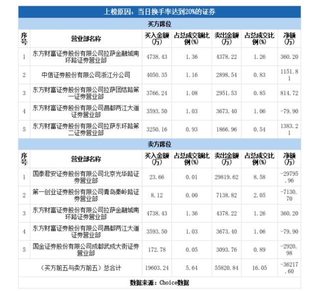 “东方财富拉萨天团”多次现身龙虎榜。来源：Choice