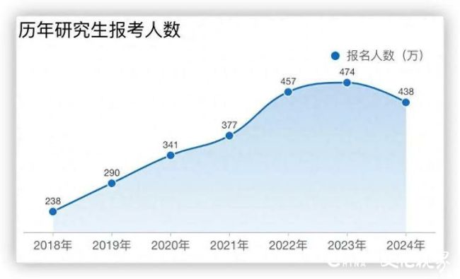 “卷学历”性价比急剧下降？考研人数两年下降86万