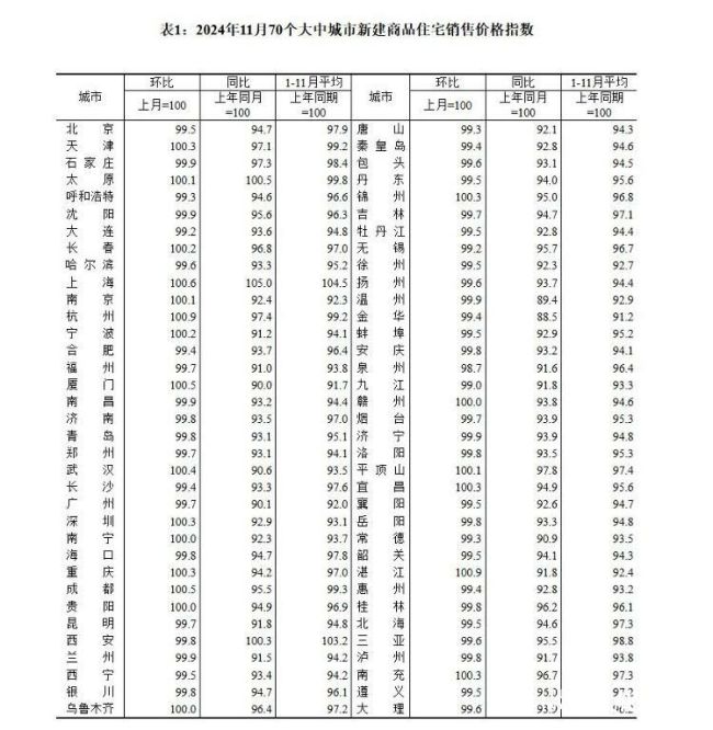 11月房价出炉 ：70城二手房价均低于去年同期，一二三线城市商品住宅销售价格同比降幅收窄