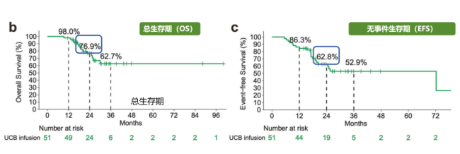 山东省脐血库助力上海瑞金医院最新研究：脐带血抗肿瘤和抗衰老疗效显著