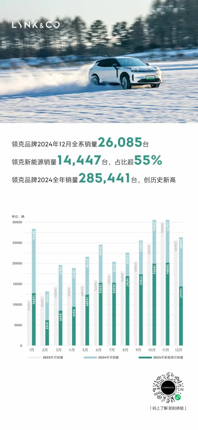 独特魅力成功吸引年轻群体——领克2024全年销量超28万，同比增长近30%