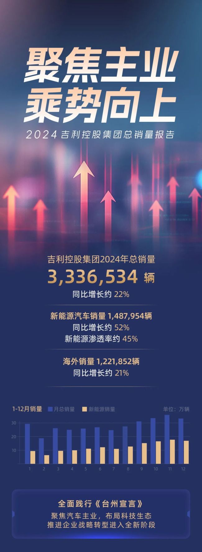 吉利控股集团2024年总销量333.7万辆，同比增长约22%，新能源同比强势增长52%