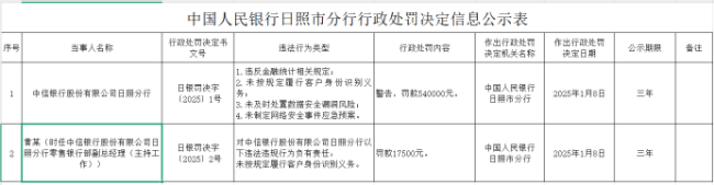 因违反金融统计相关规定等四项违法违规行为，中信银行日照分行接2025年一号罚单54万元