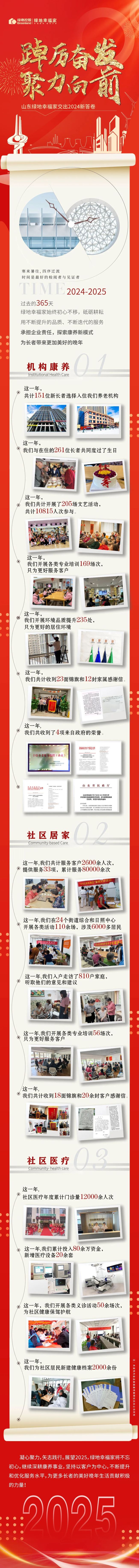 到手4奖项、社区服务8万余次、社区医疗门诊量超1.2万……山东绿地幸福家交出2024高分答卷