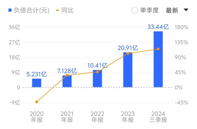 截至2024年三季度末，公司账面货币资金仅为6.65亿元，而负债合计则攀升至33.44亿元。来源：同花顺