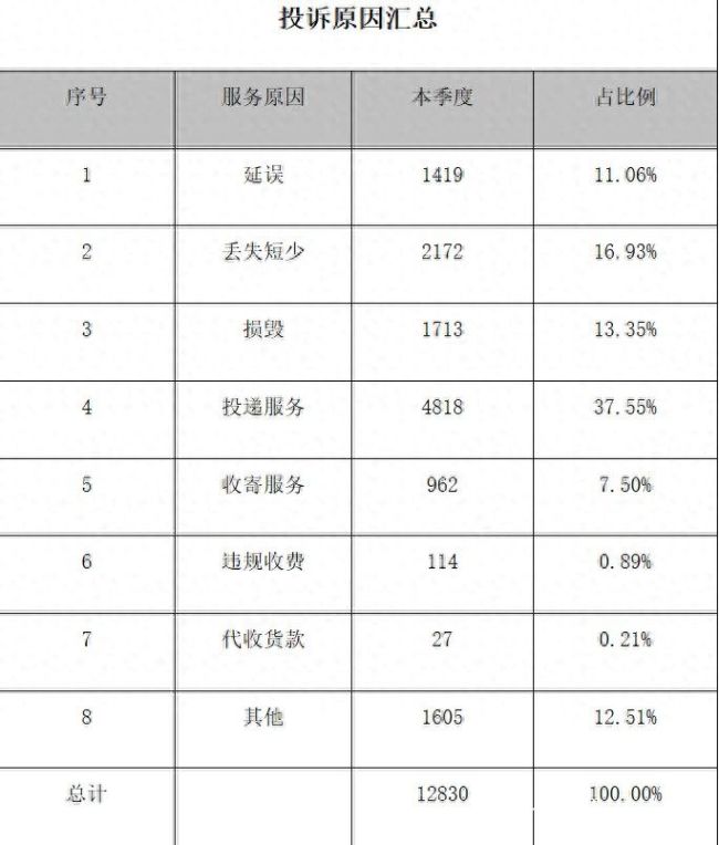 济南快递服务谁最差？德邦、菜鸟速递投诉率为何居高不下？