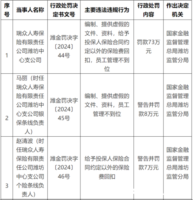 因给予投保人保险合同约定以外的保费回扣等多项违法违规行为，瑞众人寿潍坊中支及相关责任人合计被罚96万元