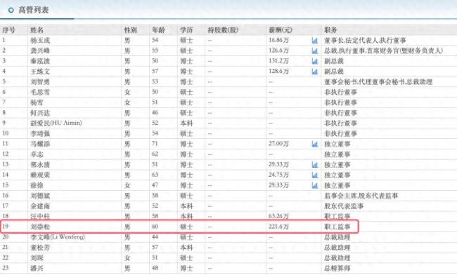 新华保险山东分公司总经理刘崇松已满60岁，薪酬221万高于总裁龚兴峰