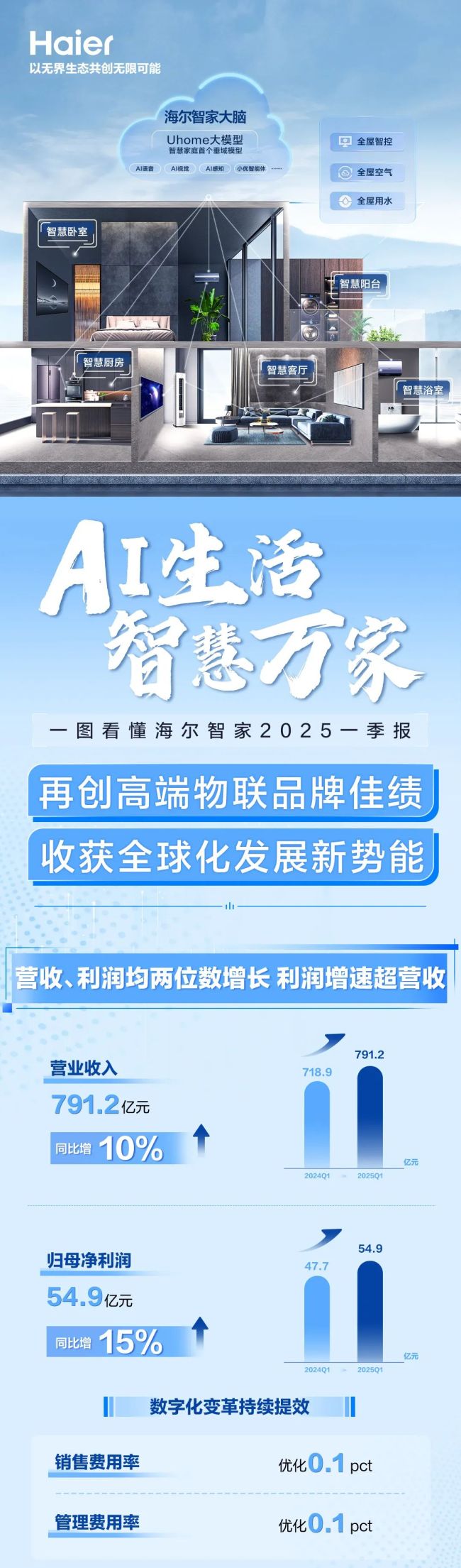 营收、利润均实现两位数增长！一图看懂海尔智家2025一季报
