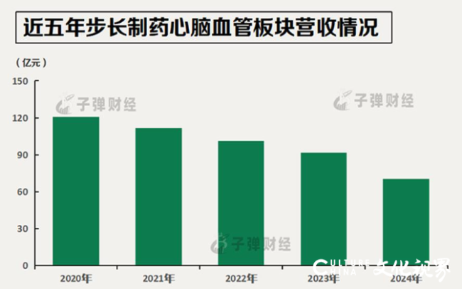 年报愈发“难看”——商誉暴雷、营收创十年新低，步长制药陷“中年危机”？