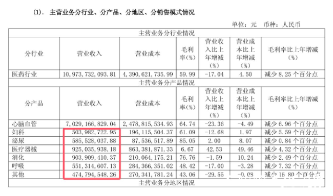 年报愈发“难看”——商誉暴雷、营收创十年新低，步长制药陷“中年危机”？