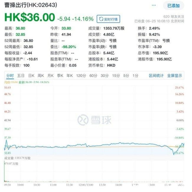 网约车行业老二曹操出行上市即“翻车”，押宝自动驾驶是“解药”还是“远水”尚不明朗