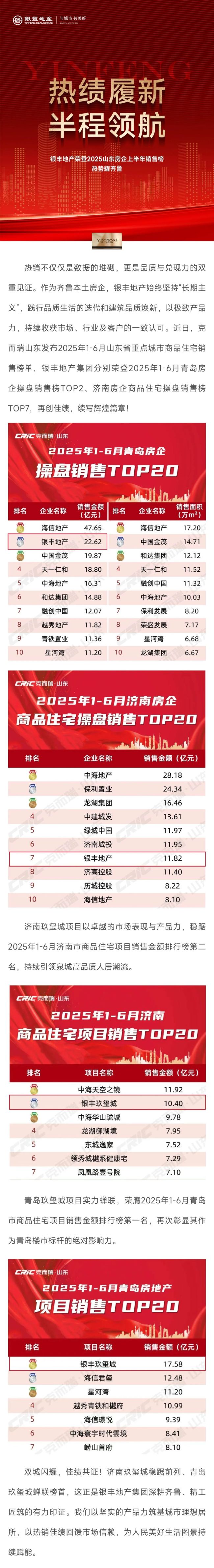 青岛榜top2，济南榜top7——银丰地产荣登2025上半年山东重点城市商品住宅销售榜