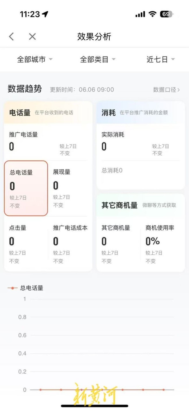 近4000元的“生活网邻通”半年仅接到一单咨询——58同城付费推广套餐遭集体投诉：几乎没效果还巨难退款