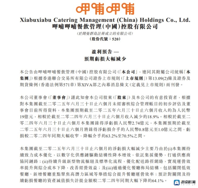 “连锁火锅第一股”呷哺呷哺发布半年报，上半年预亏近亿元，已连续5年深陷亏损泥沼，累亏超13亿元