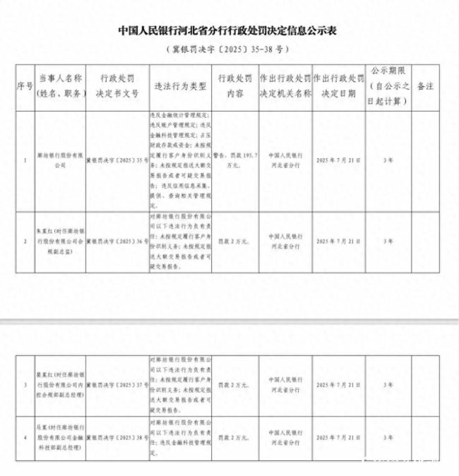 “七宗罪”被罚近200万元，国资入主也难救赎？——廊坊银行新任掌门面临转型阵痛