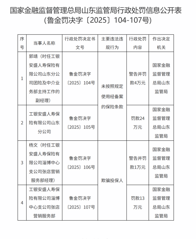 未使用经备案保险条款！工银安盛人寿山东分公司被罚