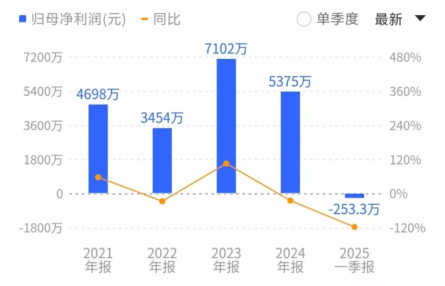 晶升股份业绩承压。来源：同花顺