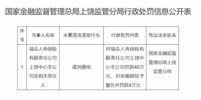 因虚列费用、财务业务数据不真实等多项违法行为，瑞众人寿三分支机构8月合计被罚80万元