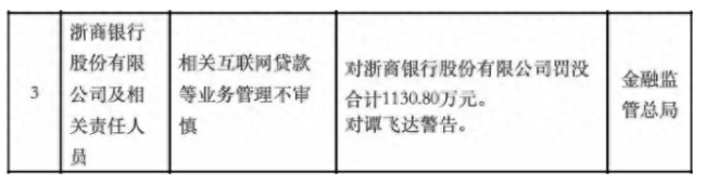 互联网贷款业务管理漏洞百出——浙商银行一日连吃两罚单，被重罚1230万