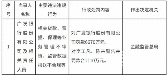 广发银行及相关责任人因多项违法违规被罚6680万元，其回应称已完成处罚相关问题整改
