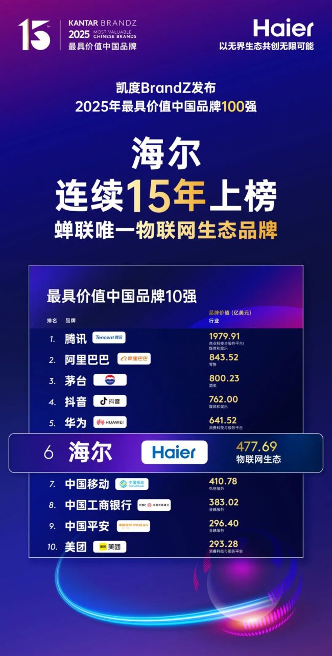 2025凯度BrandZ最具价值中国品牌100强揭晓，海尔连续15年上榜，排名第6