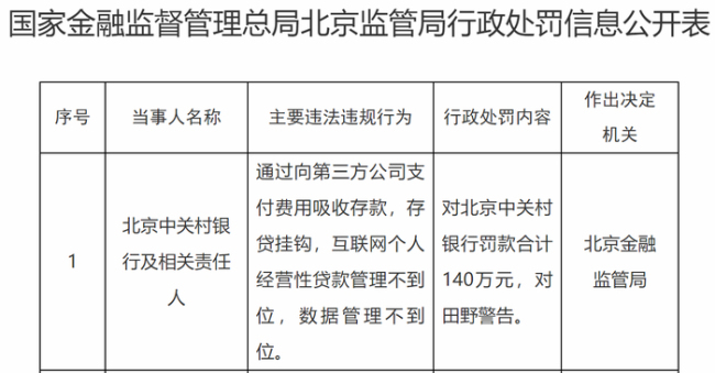 涉“向第三方公司支付费用吸收存款”等多项违规行为，北京中关村银行被罚140万元