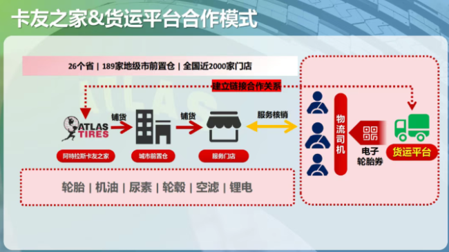 平台集采、全国统一售价、数字化引流……阿特拉斯“卡友之家”服务货运平台多渠道降本增利