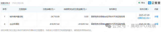 烟台九目化学这是“玩哪出”？——盈利超2亿元，毛利率高于同行平均，却现两则合计不到45万元的欠税记录