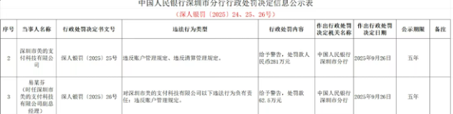 因违反账户管理规定、清算管理规定，美的旗下美的支付科技有限公司被警告并处罚款281万元