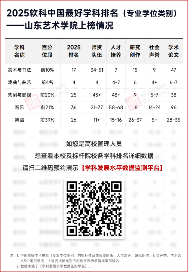 山艺全面开花！100%上榜+2个中国一流学科
