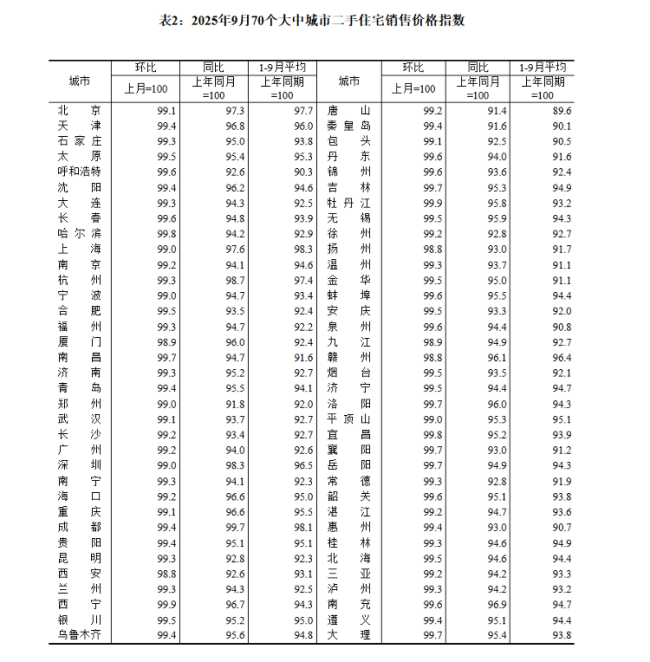 9月全国70个大中城市商品住宅销售价格变动情况出炉，济青烟新房、二手房持续降价