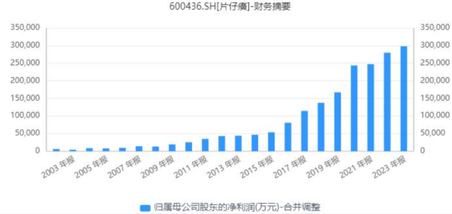 核心产品“神话”难再续?——从“一粒难求”到营收净利双降,片仔癀收获“最差三季报”