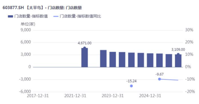 太平鸟上市以来最差季报：营收连降四年，净利暴跌七成，三年关店超两千家