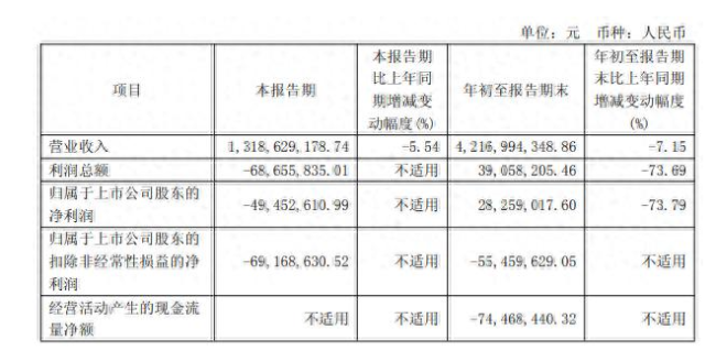 太平鸟上市以来最差季报:营收连降四年,净利暴跌七成,三年关店超两千家