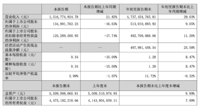 乖宝宠物三季报后股价大跌:营收狂奔难掩净利单季骤降17%窘境