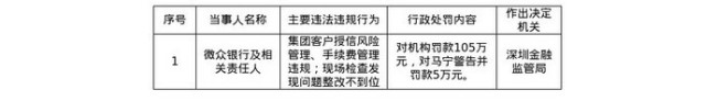 微众银行涉授信风控等多项违规被罚超百万元，责任人同步受罚
