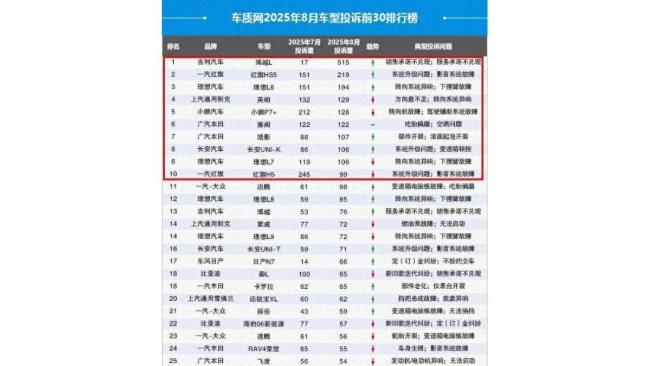 吉利博越L“登顶”2025年汽车投诉榜首，看看榜单上还有谁？