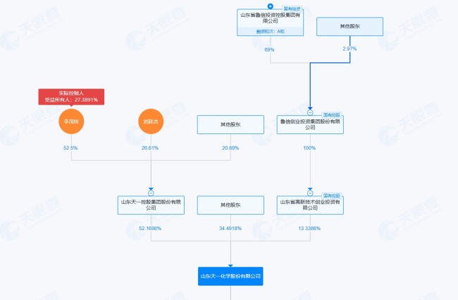 欲“蛇吞象”式并购行业“隐形冠军”天一化学，亚星化学能否借此脱困？