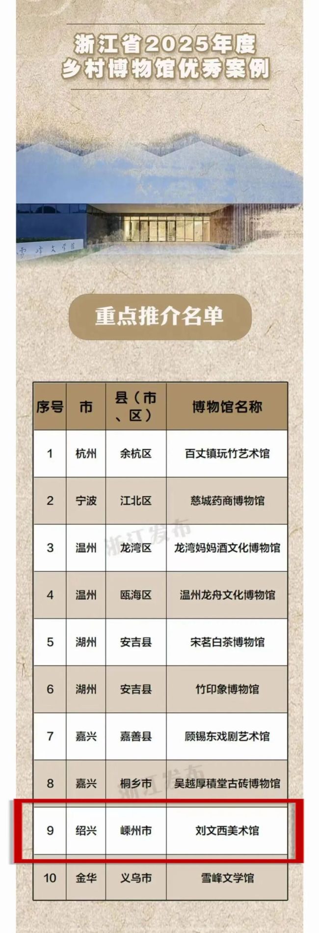 刘文西美术馆上榜浙江省2025年度乡村博物馆优秀案例重点推介名单