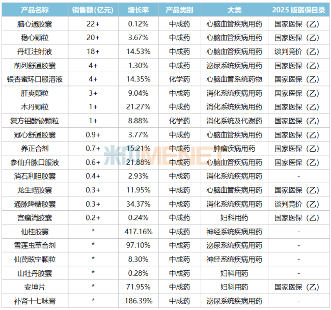 今年前三季狂揽103亿!步长制药73个独家产品入围刚发布的2025版国家医保目录