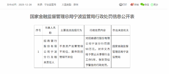 因不良资产处置及案件防控管理不到位等违规行为，招商银行宁波分行被罚90万元