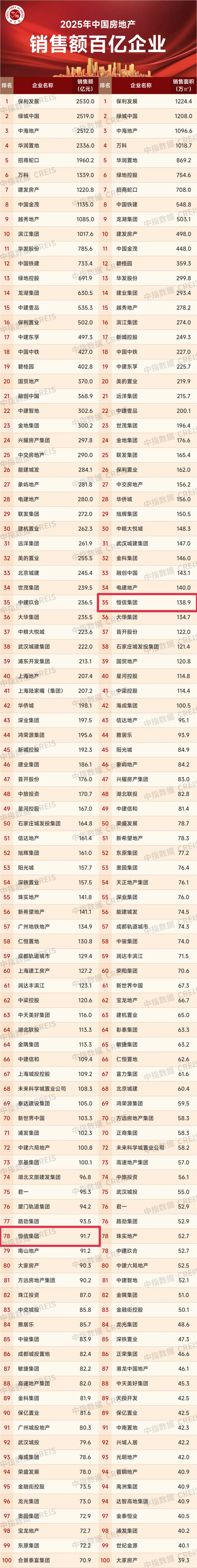 2025年中国房地产销售额百亿企业销售业绩研究报告发布,潍坊恒信扛起鲁派房企的领军大旗