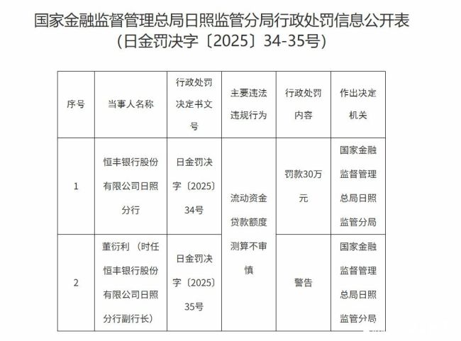 恒丰银行日照分行因流动资金贷款额度测算不审慎被罚款30万元,时任副行长受警告