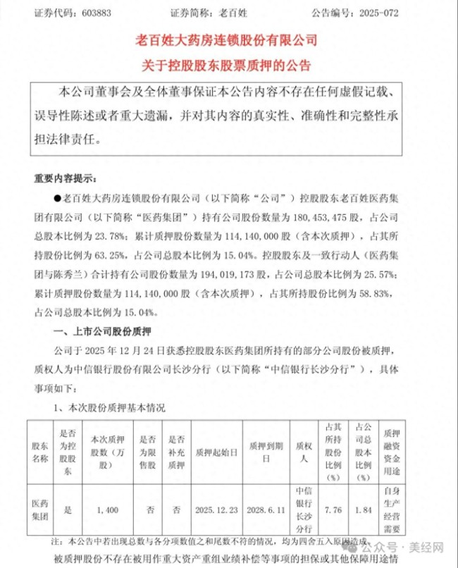 老百姓大药房股份累计质押超63%,股价跌超七成,盈利下滑16%,万店“钱途”难料
