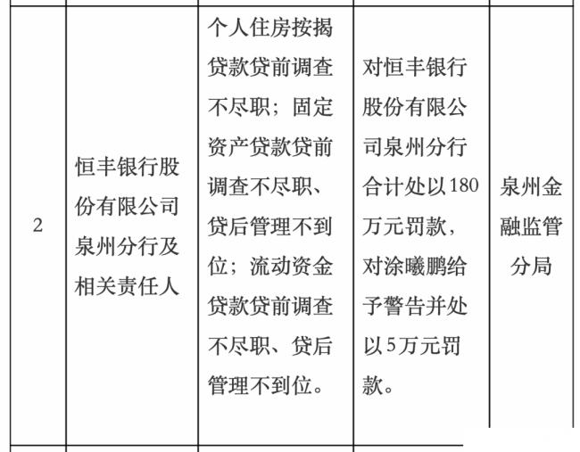 贷前贷后“漏洞百出”,恒丰银行泉州分行被罚180万元