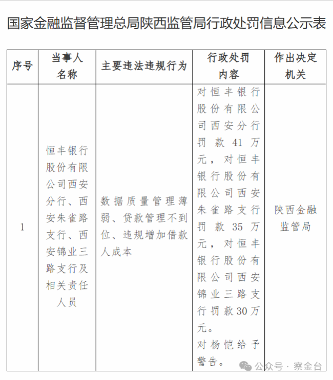 恒丰银行西安三机构同案受罚——系统性管理缺陷与合规文化短板凸显，数据、风控与收费“三重失守”