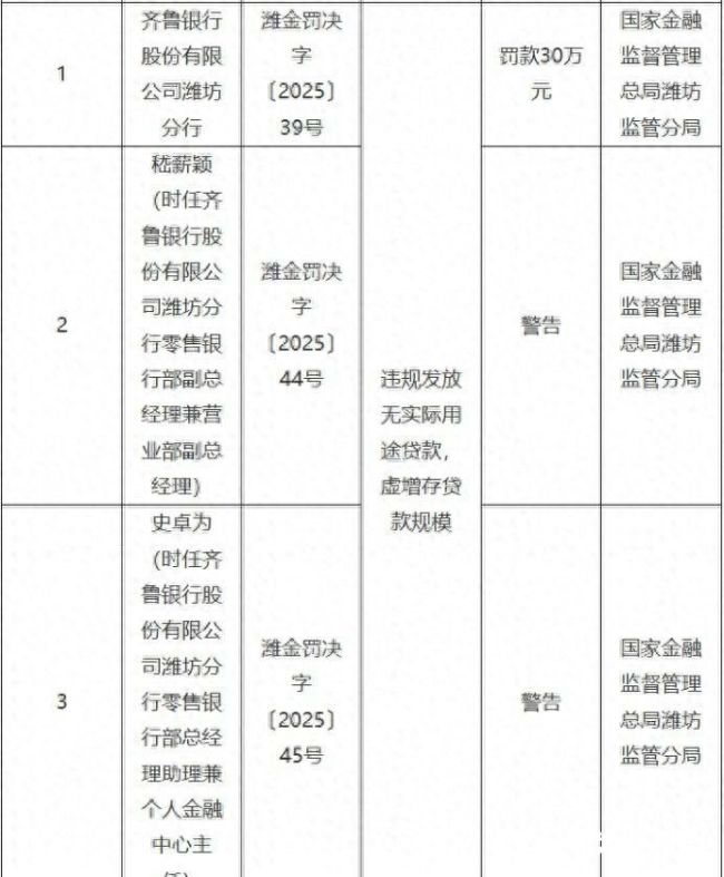 双罚落地!齐鲁银行潍坊分行被罚30万,2025年仅山东省内就有4家分支行接连领罚