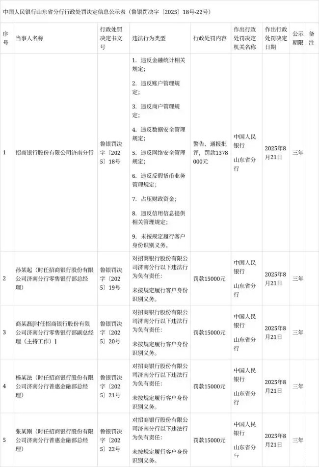 涉9项违法行为，招商银行济南分行被罚13.78万元
