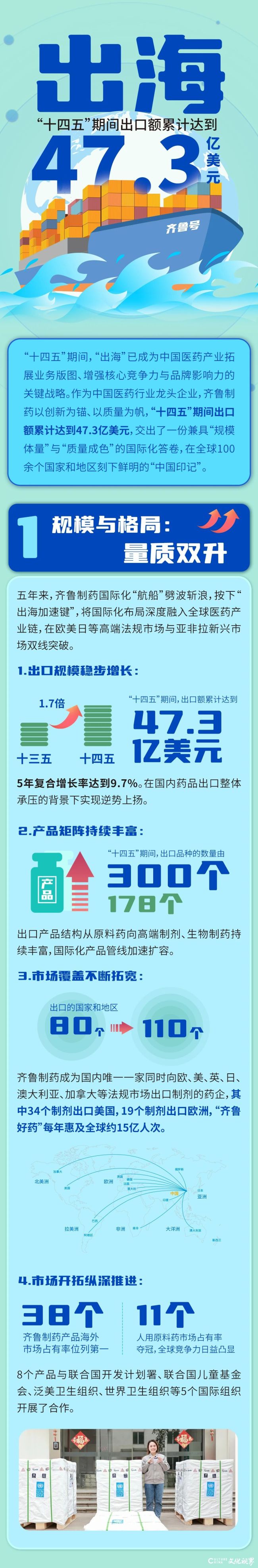 齐鲁好药走进100多个国家和地区——“十四五”期间齐鲁制药出口额累计达到47.3亿美元